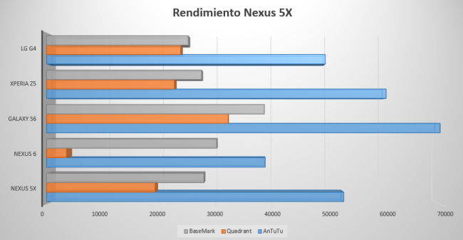 Comparativa rendimiento del Nexus 5X