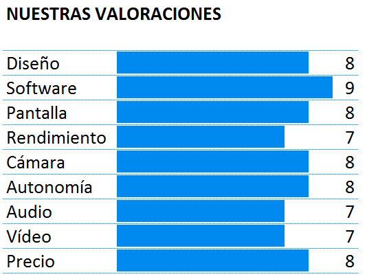 Puntuación del Nexus 5X
