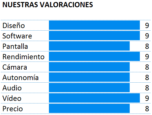 Puntuación de la prueba del iPhone 6s Plus