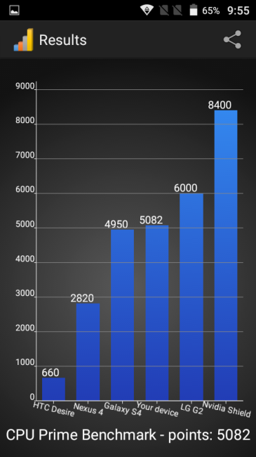 Resultados CPU Prime Alcatel OneTouch Pop 3 (5)