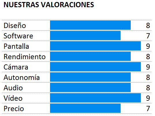 Puntuación del Sony Xperia Z5 Premium