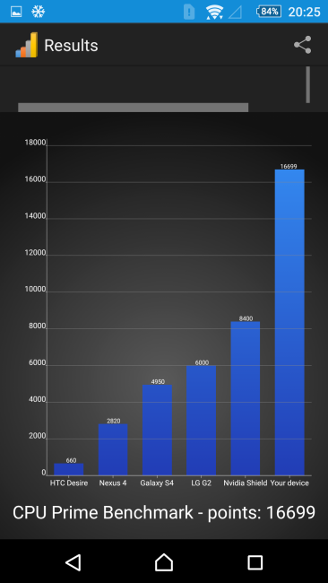 Resultado CPU Pirme Sony Xperia Z5 Premium