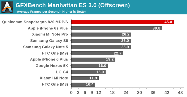 Snapdragon 820 GPU manhattan