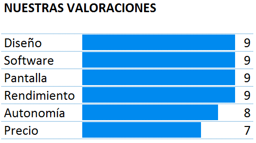 Puntuación del smartwatch Samsung Galaxy Gear S2