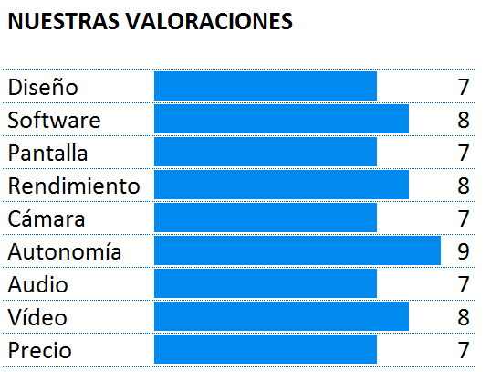 Puntuación del Zuk Z1
