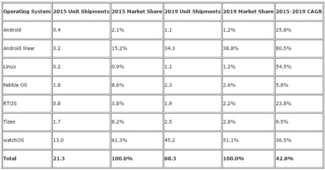 Ventas del Apple Watch