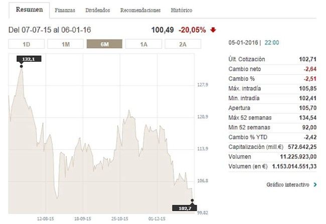 Valor de las acciones de Apple