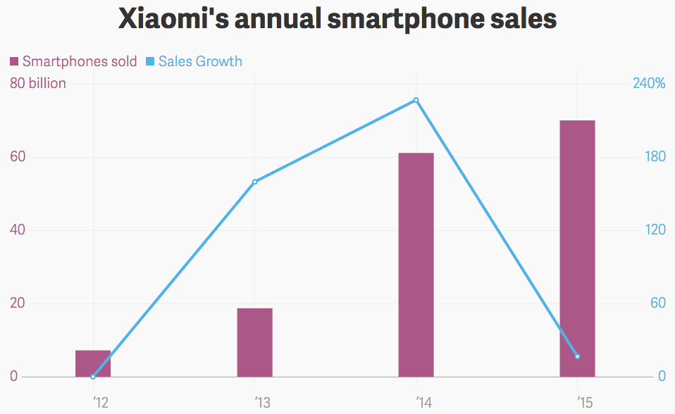 Xiaomi gráfico ventas en 2015