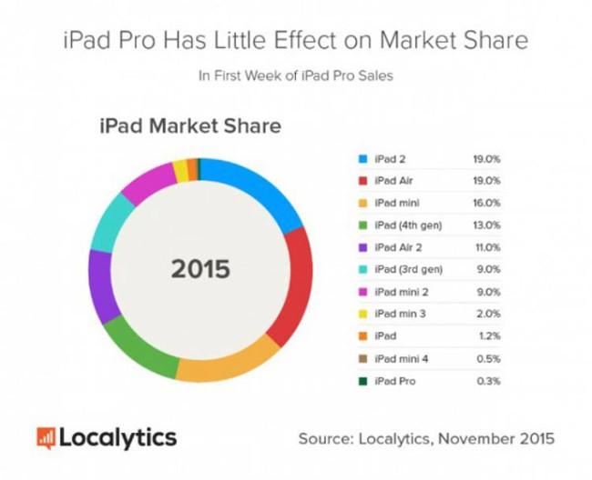 Porcentaje de ventas del iPad