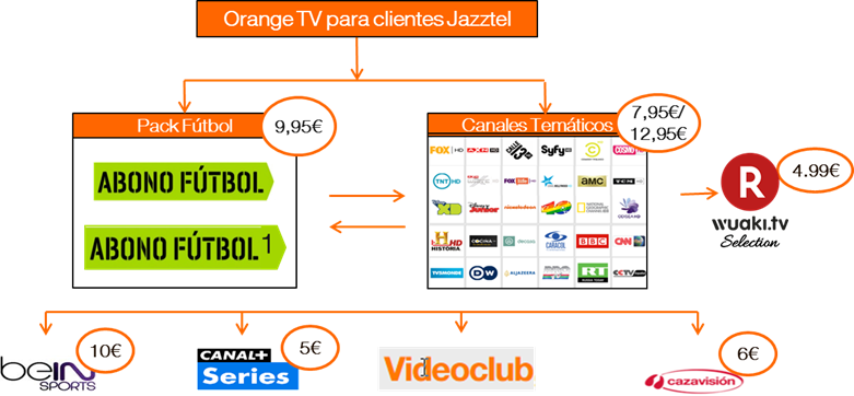 orange tv oferta
