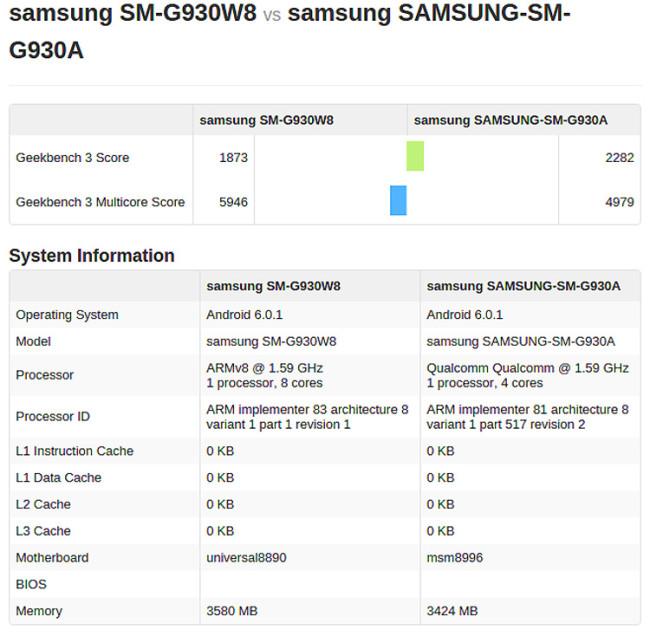Rendimiento del Samsung Galaxy S7