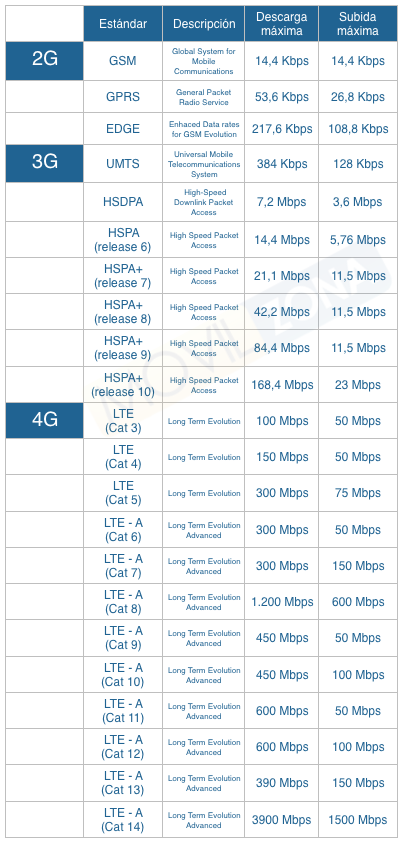 tabla con estándares de 2G, 3G y 4G de velocidad de descarga y subida