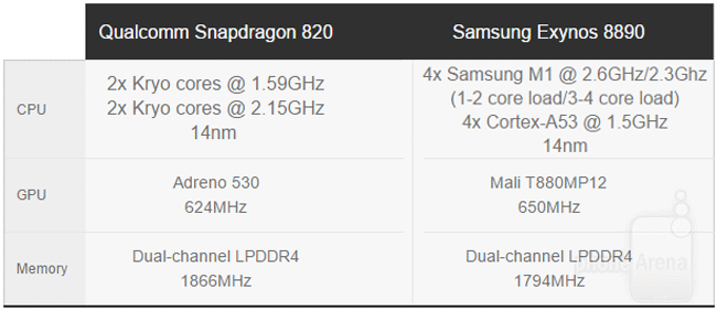 Tabla de especificaciones del procesador del Samsung Galaxy S7