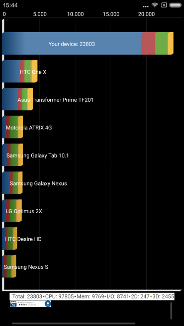 Resultado Quadrant Xiaomi Redmi Note 3