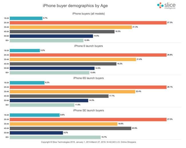 iPhone SE ventas por edad