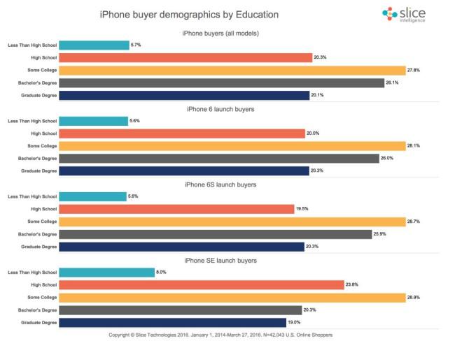 iPhone SE ventas por nivel estudios