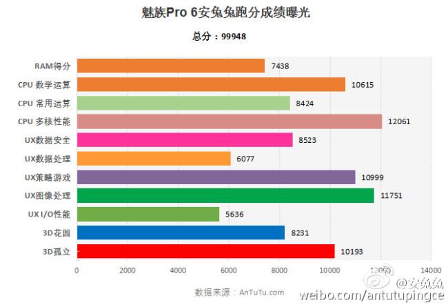 Meizu Pro 6 resultados con Helio X25 AnTuTu