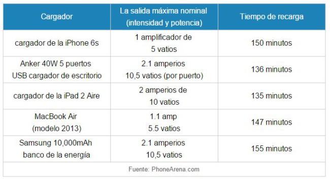 tabla comparativa tiempo de carga iPhone