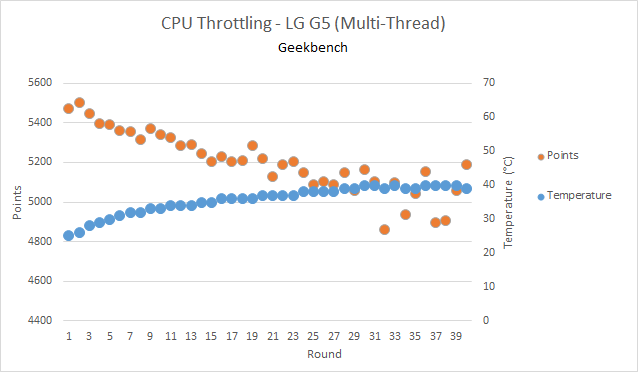 LG G5 resultados Geeekbench