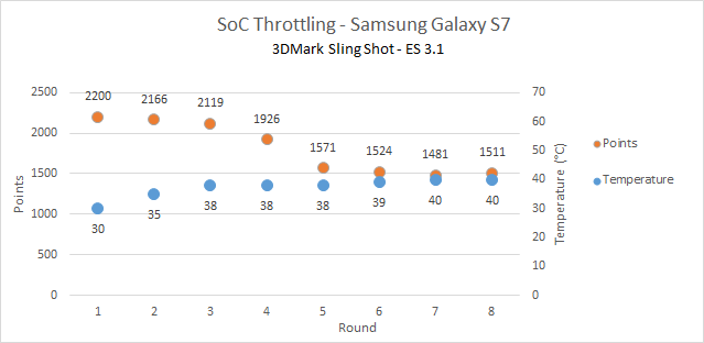 Samsung Galaxy S7 resultados 3D Mark