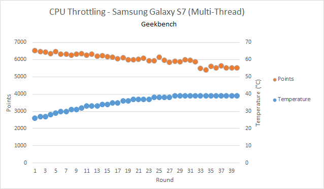 Samsung Galaxy S7 resultados Geeekbench