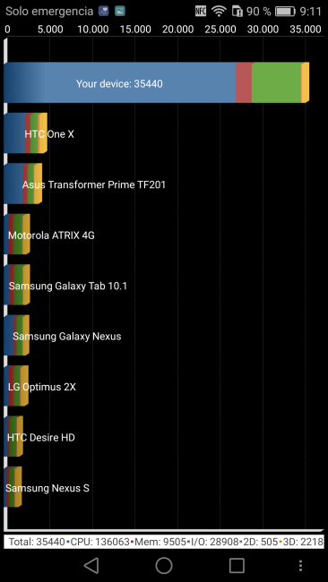 Resultado Quarant del Huawei P9