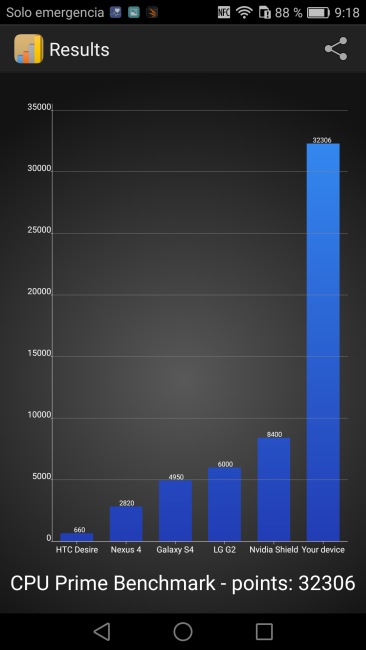 Resultados CPU Prime del Huawei P9