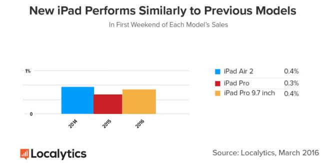 Ventas del iPad Pro 9.7 en porcentajes