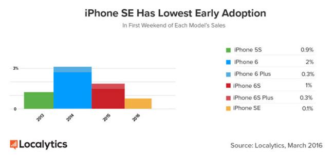 Ventas del iPhone SE en porcentajes