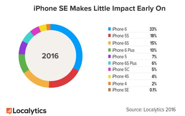 Gráfica con las ventas del iPhone SE