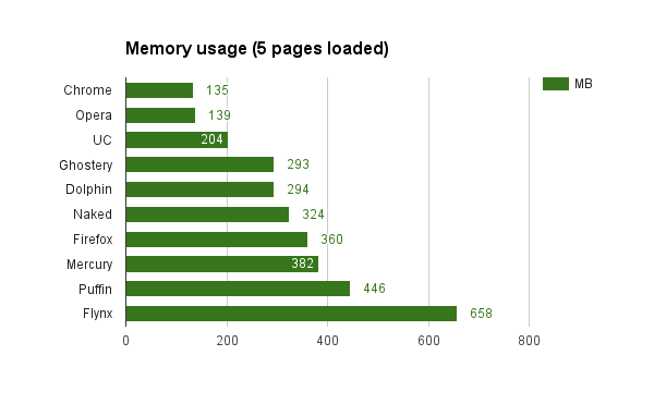 La cantidad de RAM que consume cada browser con 5 páginas abiertas