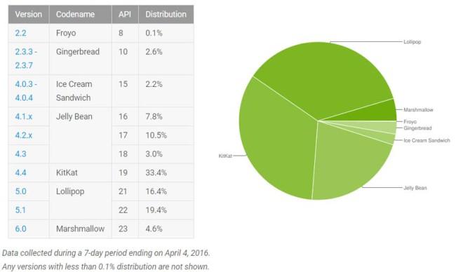 Fragmentación de Android en abril de 2016