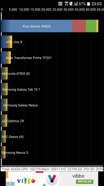 Resultado Quadrant del HTC 10