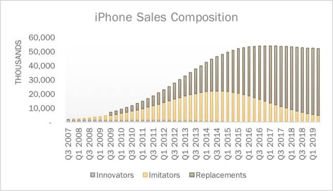 grafico ventas nuevas y reemplazos iphone