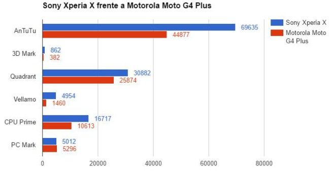 Grafico de rendmiento Sony Xperia X frente a Motorola Moto G4 Plus
