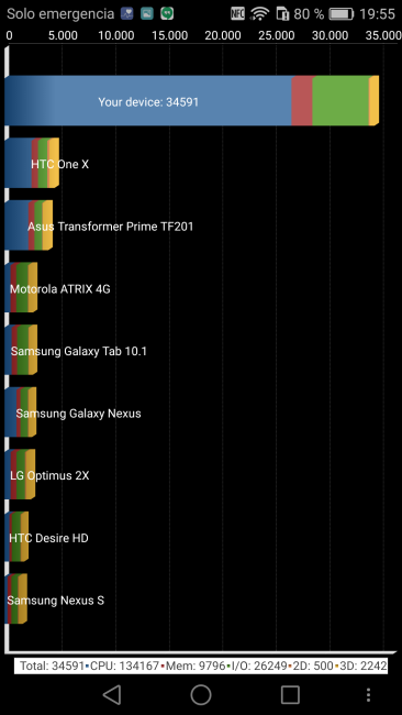 Resultado en Quadrant del Huawei P9 Plus