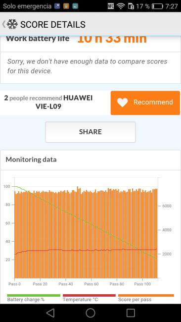 Uso de la batería en test del Huawei P9 Plus