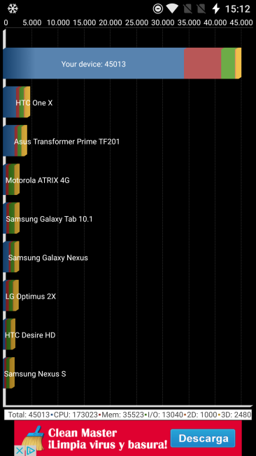 Resultados Quadrant del OnePlus 3
