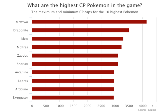 estadísticas pokémon GO