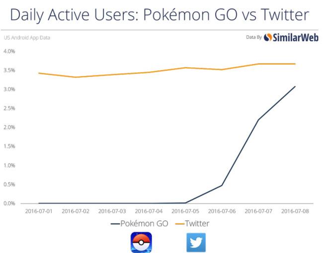 Estadísticas de usuarios activos de Pokémon GO frente a los de Twitter