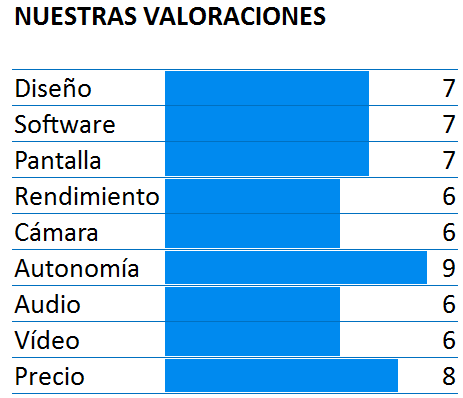 Puntuación final del Xiaomi 3S