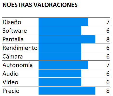 Puntuación del TP-Link Neffos C5 Max