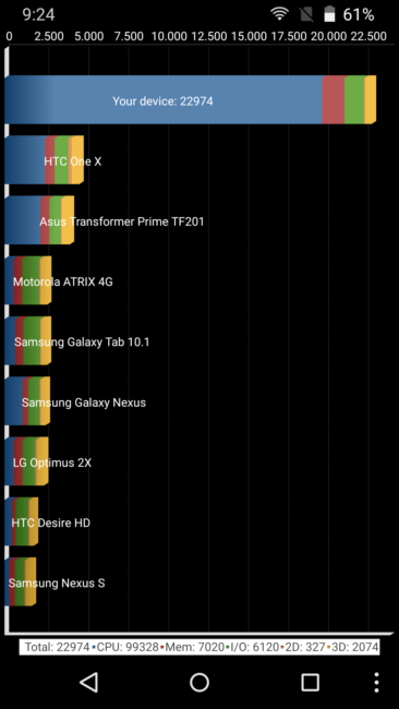 Resultado Quadrant con el TP-Link Neffos C5 Max