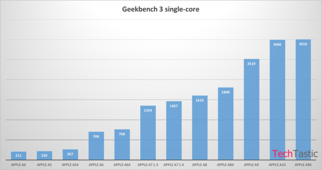 iPhone 7 A10 Geekbench