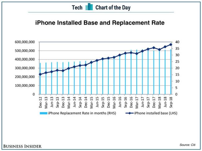 Estadísticas sobre el tiempo de renovación de clientes con iPhone