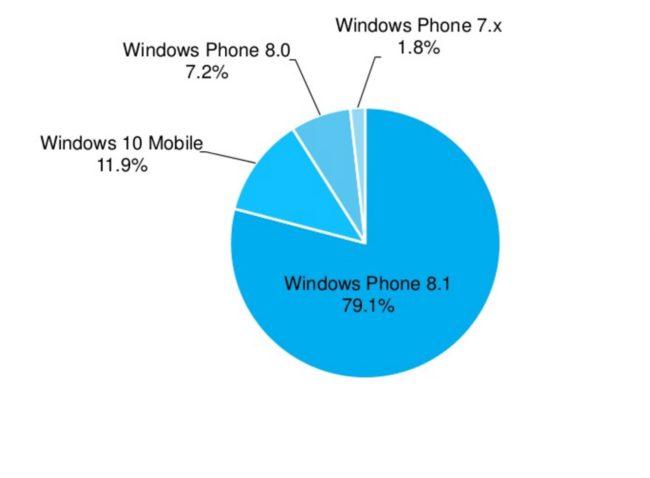 usuarios de Windows Phone
