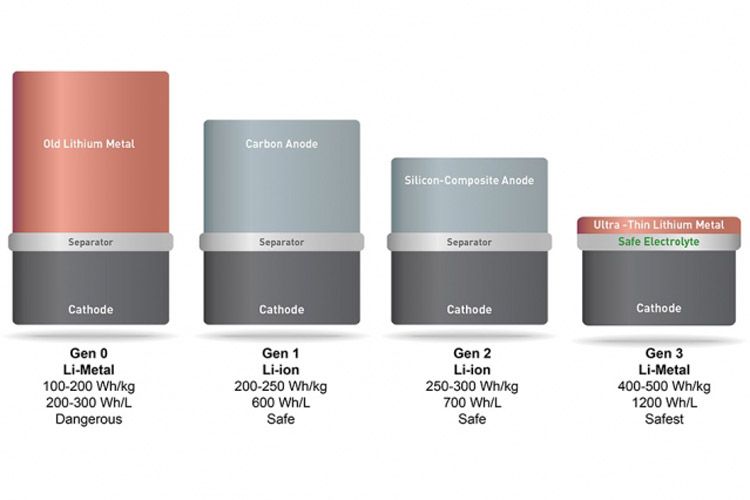 batería de doble capacidad de SolidEnergy