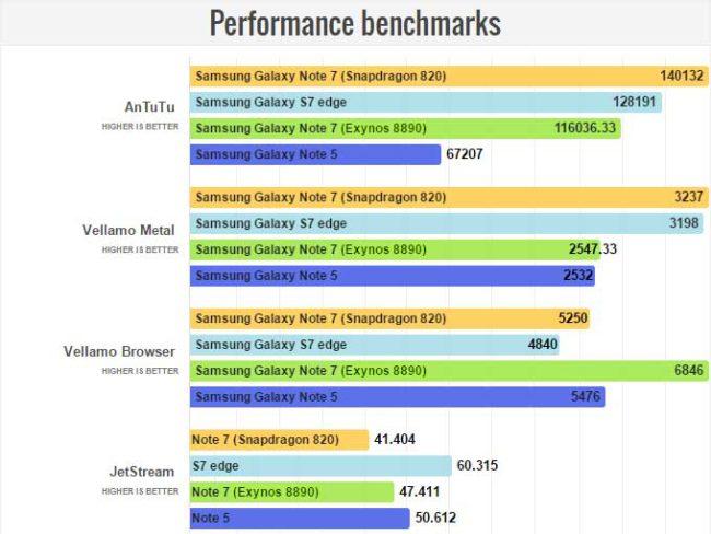rendimiento Samsung Galaxy Note 7