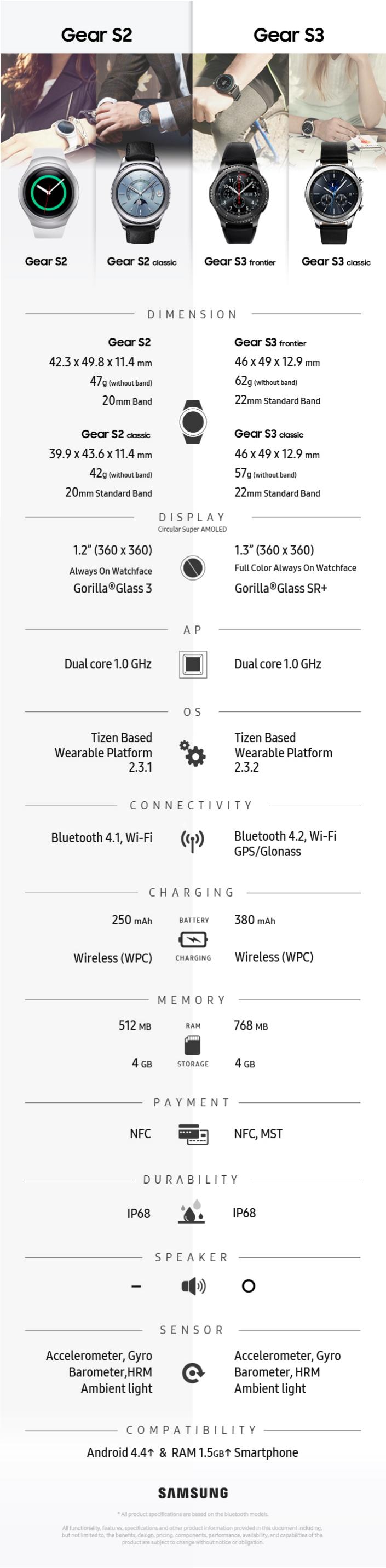 Comparativa entre el Samsung Gear S3 y el Gear S2