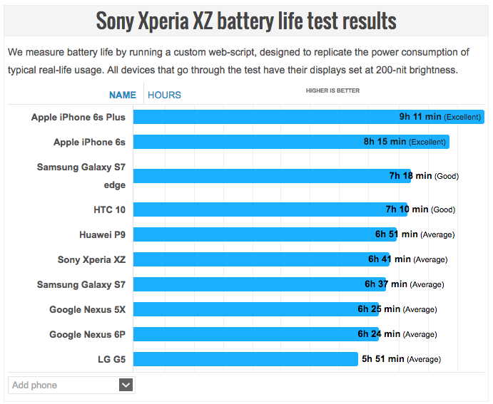 bateria del Sony Xperia XZ rendimiento